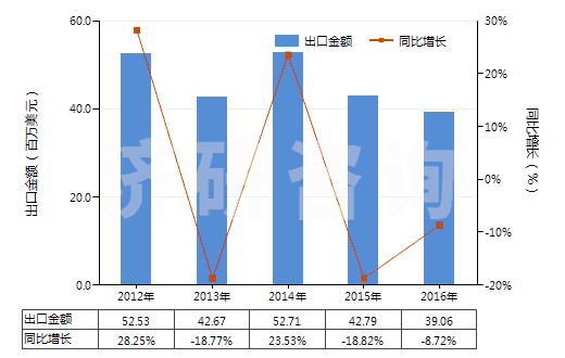 2012-2016年中國其他六偏磷酸鈉(HS28353919)出口總額及增速統(tǒng)計(jì) 2012-2016年中國其他六偏磷酸鈉(HS28353919)出口總額及增速統(tǒng)計(jì)